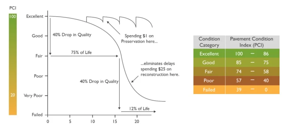 Pavement Life Cycle